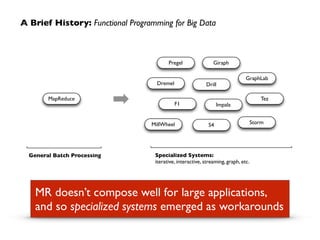 A Brief History: Functional Programming for Big Data 
MapReduce 
Pregel Giraph 
Dremel Drill 
S4 Storm 
F1 
MillWheel 
General Batch Processing Specialized Systems: 
Impala 
GraphLab 
iterative, interactive, streaming, graph, etc. 
Tez 
MR doesn’t compose well for large applications, 
and so specialized systems emerged as workarounds 
 