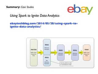 Summary: Case Studies 
Using Spark to Ignite Data Analytics 
ebaytechblog.com/2014/05/28/using-spark-to-ignite- 
data-analytics/ 
 