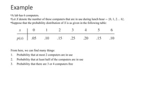 Example
•A lab has 6 computers.
•Let X denote the number of these computers that are in use during lunch hour -- {0, 1, 2… 6}.
•Suppose that the probability distribution of X is as given in the following table:
From here, we can find many things:
1. Probability that at most 2 computers are in use
2. Probability that at least half of the computers are in use
3. Probability that there are 3 or 4 computers free
 