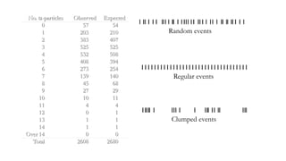 Random events
Regular events
Clumped events
 