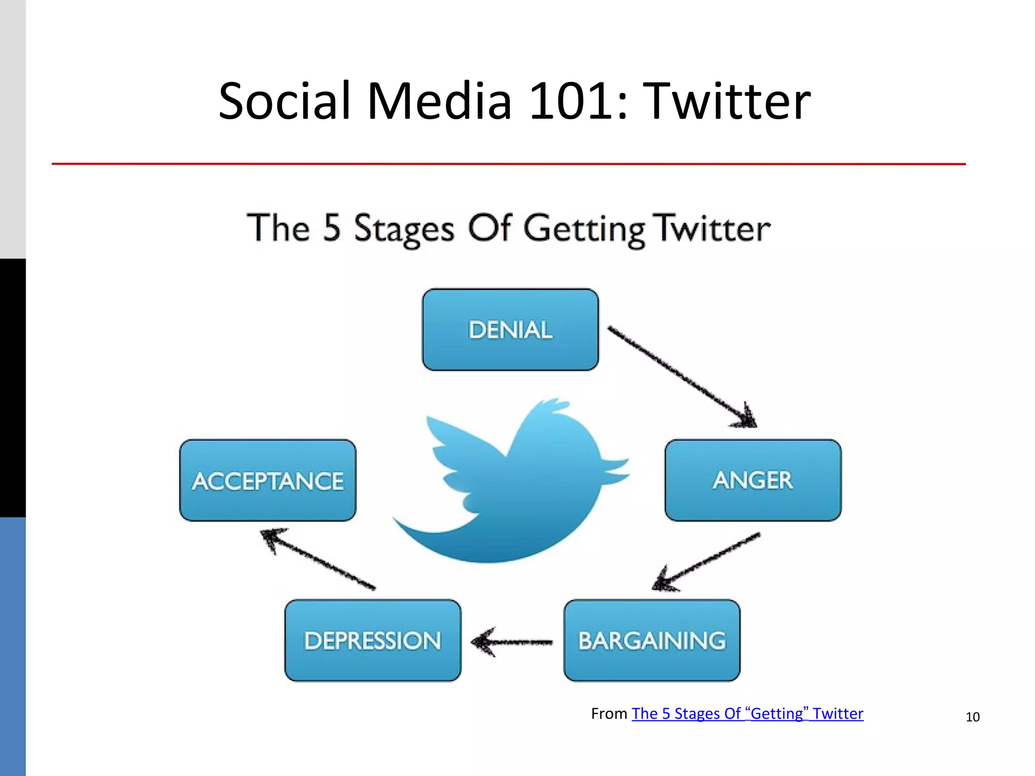 Social Media 101: Twitter




               From The 5 Stages Of “Getting” Twitter   10
 