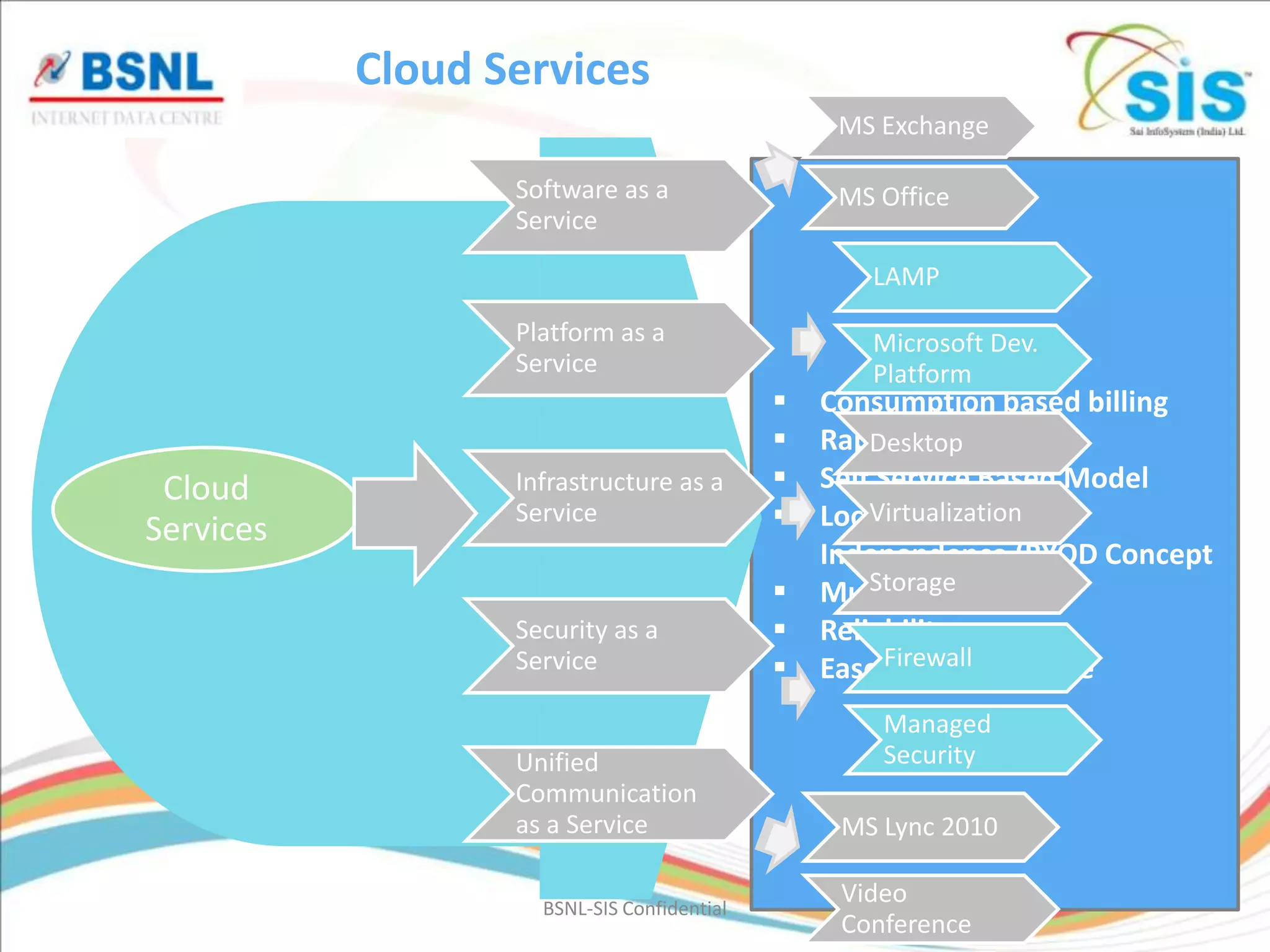 Cloud Services
                                                 MS Exchange

                  Software as a                  MS Office
                  Service
                                                   LAMP
                  Platform as a                    Microsoft Dev.
                  Service                          Platform
                                               Consumption based billing
                                               Rapid Elasticity
                                                    Desktop
 Cloud            Infrastructure as a          Self Service Based Model
Services
                  Service                          Virtualization
                                                Location and Device
                                                Independence (BYOD Concept
                                                   Storage
                                                Multi-tenancy
                  Security as a                Reliability
                  Service                      Ease Firewall
                                                      of Maintenance
                                                    Managed
                  Unified                           Security
                  Communication
                  as a Service                   MS Lync 2010

                    BSNL-SIS Confidential
                                                 Video
                                                 Conference
 