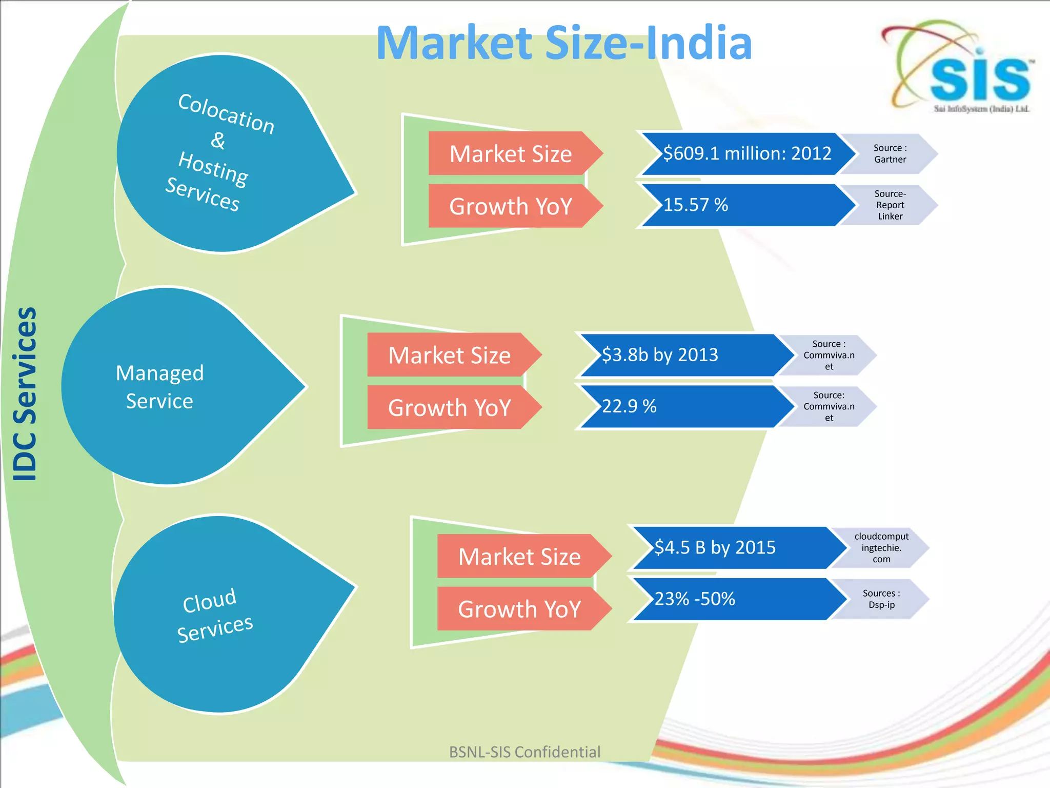 Market Size-India
                               Market Size                      $609.1 million: 2012           Source :
                                                                                               Gartner


                                                                                               Source-
                               Growth YoY                       15.57 %                        Report
                                                                                                Linker
IDC Services




                                                                                  Source :
                          Market Size                  $3.8b by 2013            Commviva.n
                                                                                    et
               Managed
                                                                                  Source:
                Service   Growth YoY                   22.9 %                   Commviva.n
                                                                                    et




                                                                                         cloudcomput
                                                            $4.5 B by 2015                 ingtechie.
                                Market Size                                                   com


                                                                                             Sources :
                                                            23% -50%
                                Growth YoY                                                    Dsp-ip




                               BSNL-SIS Confidential
 