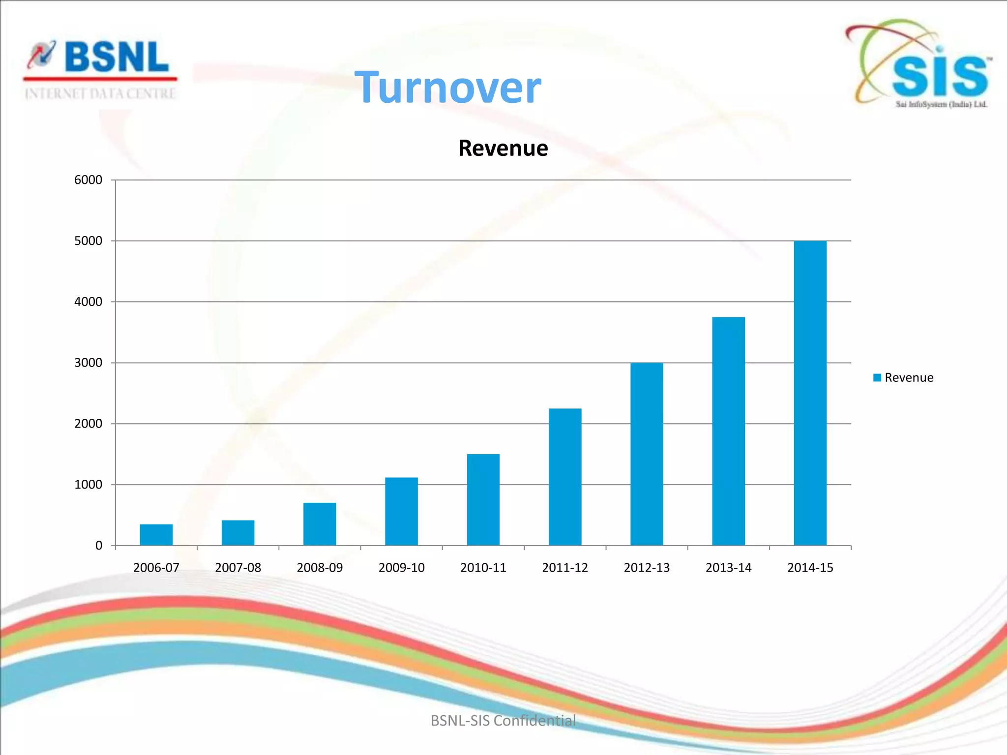 Turnover
                                                   Revenue
6000



5000



4000



3000
                                                                                                        Revenue


2000



1000



   0
       2006-07   2007-08   2008-09    2009-10       2010-11     2011-12   2012-13   2013-14   2014-15




                                                BSNL-SIS Confidential
 