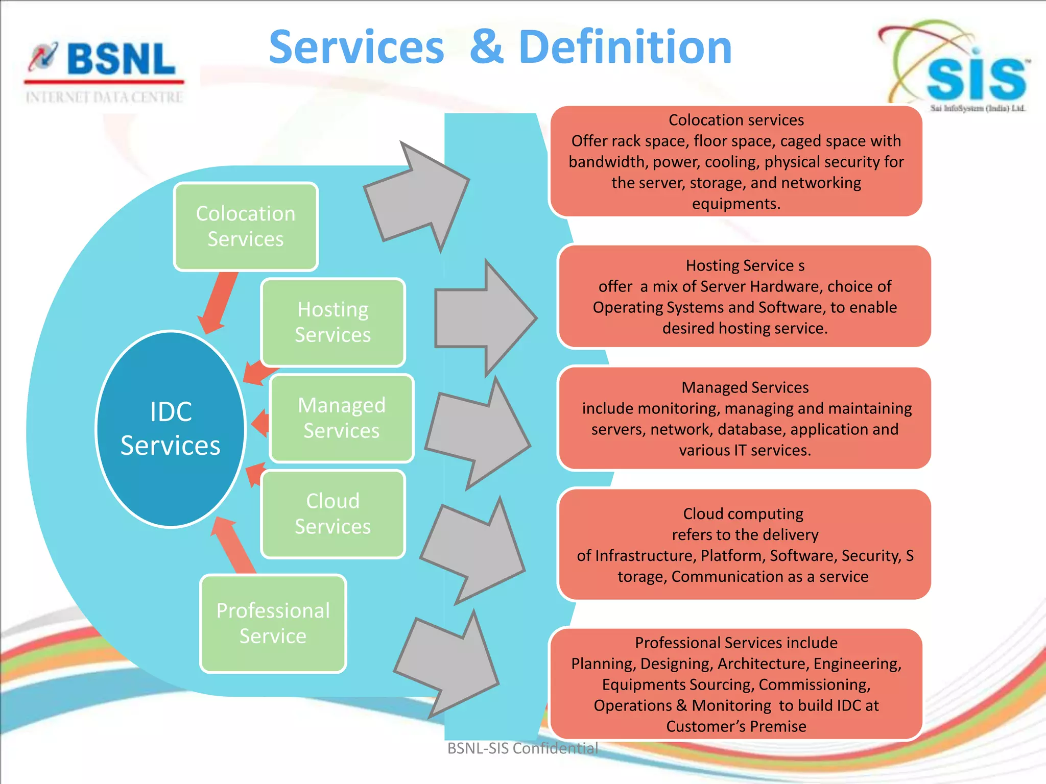 Services & Definition
                                                           Colocation services
                                             Offer rack space, floor space, caged space with
                                             bandwidth, power, cooling, physical security for
                                                   the server, storage, and networking
                                                               equipments.
     Colocation
      Services
                                                              Hosting Service s
                                                 offer a mix of Server Hardware, choice of
               Hosting                           Operating Systems and Software, to enable
               Services                                   desired hosting service.


                                                              Managed Services
  IDC             Managed                      include monitoring, managing and maintaining
                  Services                       servers, network, database, application and
Services                                                     various IT services.


                Cloud                                          Cloud computing
               Services                                      refers to the delivery
                                              of Infrastructure, Platform, Software, Security, S
                                                     torage, Communication as a service

       Professional
         Service                                       Professional Services include
                                             Planning, Designing, Architecture, Engineering,
                                                   Equipments Sourcing, Commissioning,
                                                 Operations & Monitoring to build IDC at
                                                           Customer’s Premise
                             BSNL-SIS Confidential
 