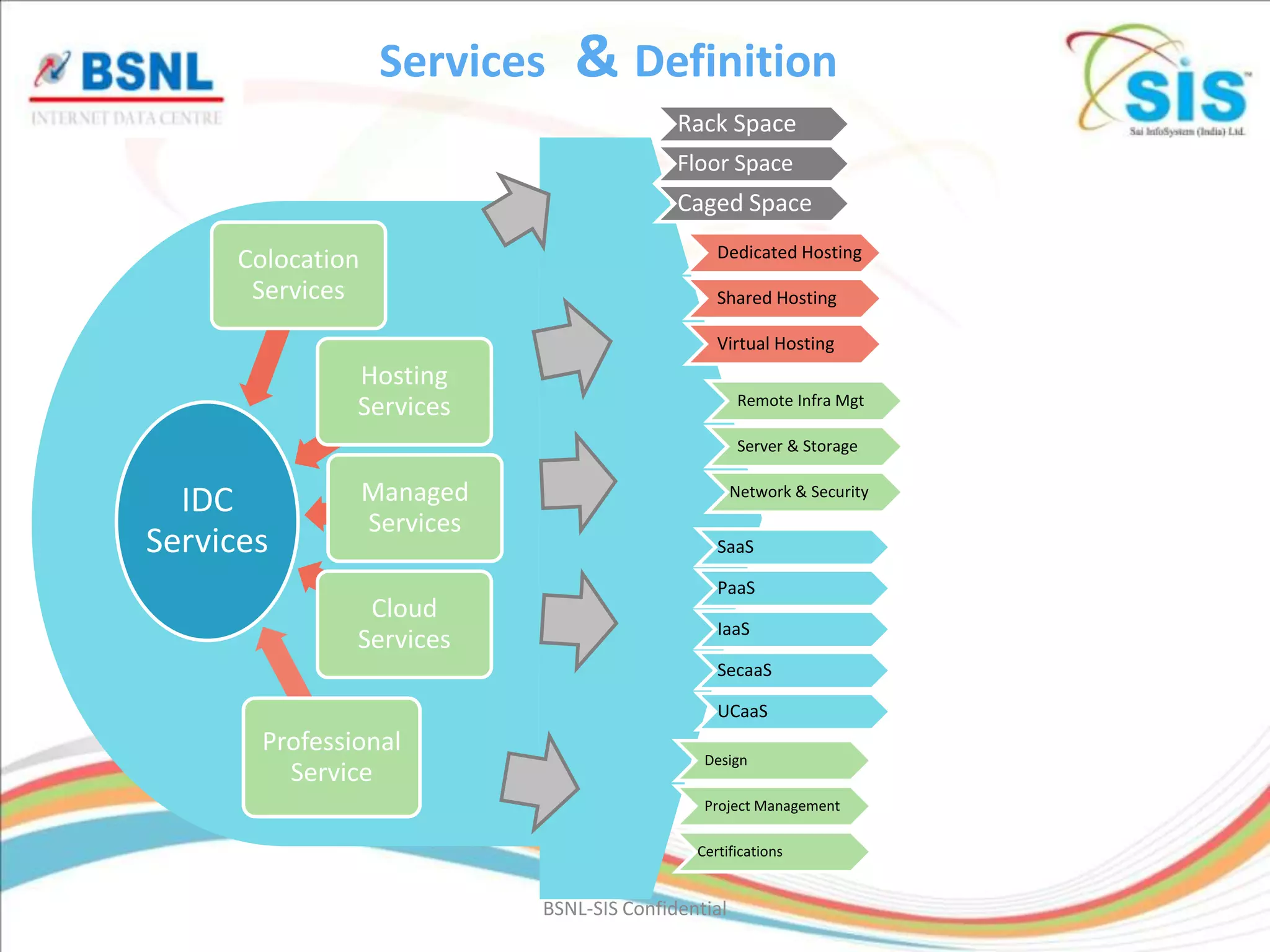 Services     & Definition
                                            Rack Space
                                            Floor Space
                                            Caged Space

     Colocation                                  Dedicated Hosting

      Services                                   Shared Hosting

                                                 Virtual Hosting
               Hosting
                                                      Remote Infra Mgt
               Services
                                                      Server & Storage


  IDC             Managed                            Network & Security
                  Services
Services                                         SaaS

                                                 PaaS
                Cloud
                                                 IaaS
               Services
                                                 SecaaS

                                                 UCaaS
       Professional
                                               Design
         Service
                                               Project Management

                                              Certifications


                             BSNL-SIS Confidential
 