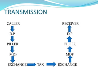 TRANSMISSION
CALLER RECEIVER
D.P D.P
PILLER PILLER
MDF MDF
EXCHANGE TAX EXCHANGE
 