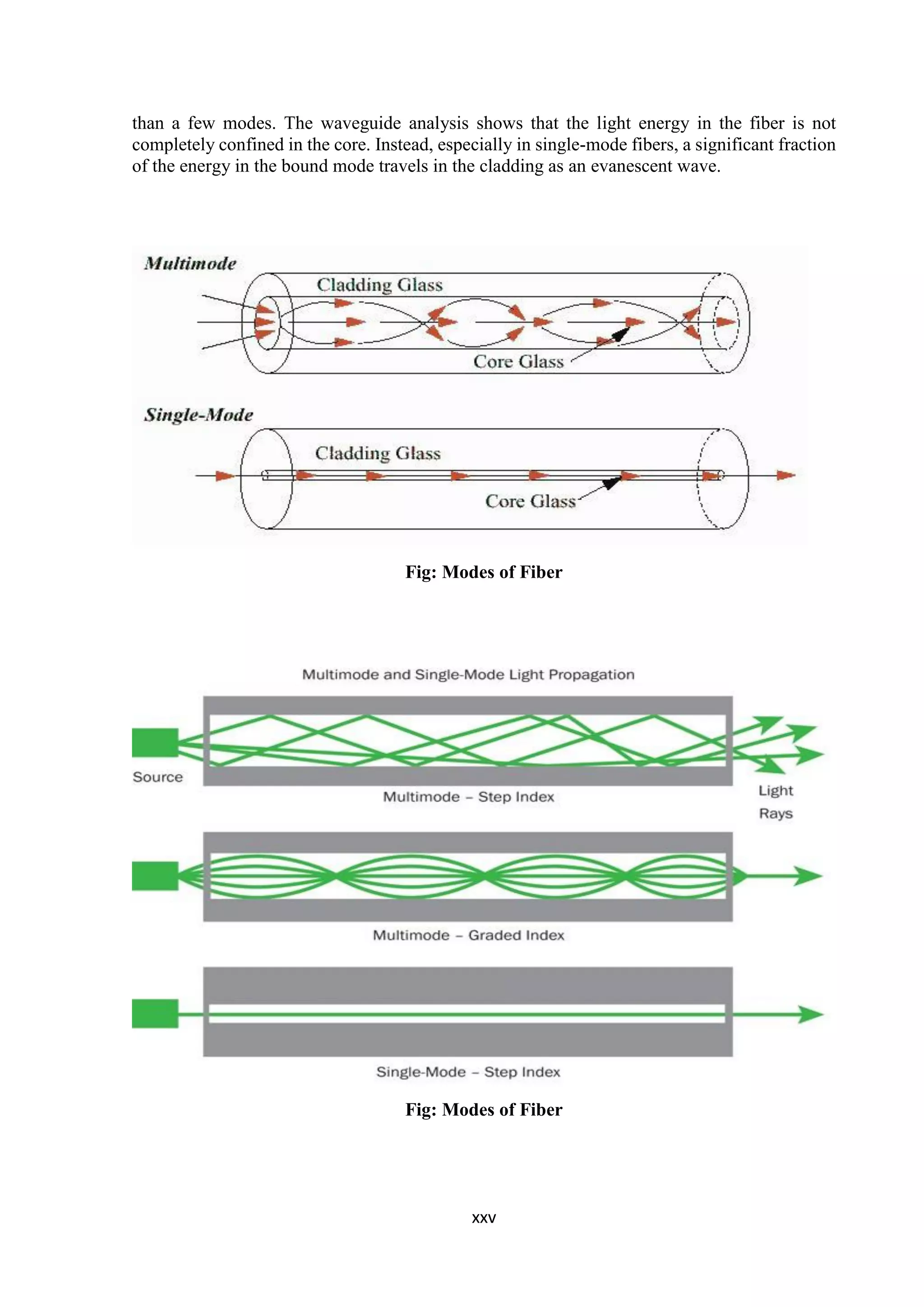 xxv
than a few modes. The waveguide analysis shows that the light energy in the fiber is not
completely confined in the core. Instead, especially in single-mode fibers, a significant fraction
of the energy in the bound mode travels in the cladding as an evanescent wave.
Fig: Modes of Fiber
Fig: Modes of Fiber
 
