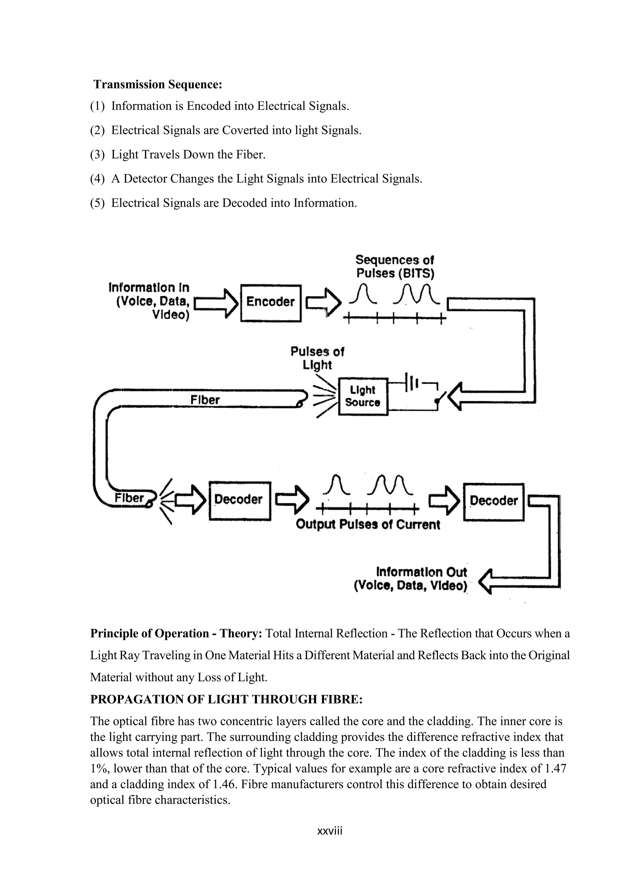 xxviii
Transmission Sequence:
(1) Information is Encoded into Electrical Signals.
(2) Electrical Signals are Coverted into light Signals.
(3) Light Travels Down the Fiber.
(4) A Detector Changes the Light Signals into Electrical Signals.
(5) Electrical Signals are Decoded into Information.
Principle of Operation - Theory: Total Internal Reflection - The Reflection that Occurs when a
Light Ray Traveling in One Material Hits a Different Material and Reflects Back into the Original
Material without any Loss of Light.
PROPAGATION OF LIGHT THROUGH FIBRE:
The optical fibre has two concentric layers called the core and the cladding. The inner core is
the light carrying part. The surrounding cladding provides the difference refractive index that
allows total internal reflection of light through the core. The index of the cladding is less than
1%, lower than that of the core. Typical values for example are a core refractive index of 1.47
and a cladding index of 1.46. Fibre manufacturers control this difference to obtain desired
optical fibre characteristics.
 