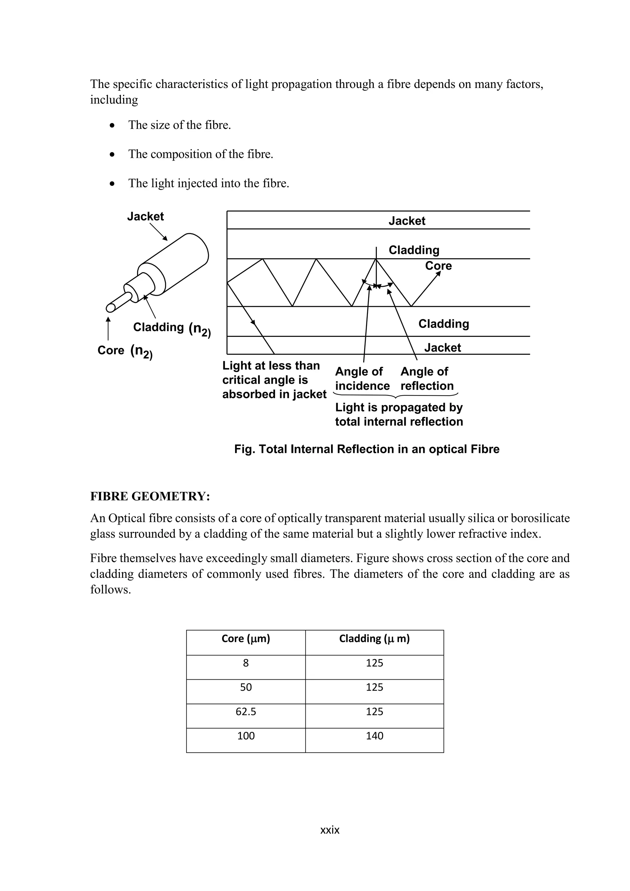 xxix
The specific characteristics of light propagation through a fibre depends on many factors,
including
 The size of the fibre.
 The composition of the fibre.
 The light injected into the fibre.
FIBRE GEOMETRY:
An Optical fibre consists of a core of optically transparent material usually silica or borosilicate
glass surrounded by a cladding of the same material but a slightly lower refractive index.
Fibre themselves have exceedingly small diameters. Figure shows cross section of the core and
cladding diameters of commonly used fibres. The diameters of the core and cladding are as
follows.
Core (m) Cladding ( m)
8 125
50 125
62.5 125
100 140
Jacket
Cladding
Core
Cladding
Angle of
reflection
Angle of
incidence
Light at less than
critical angle is
absorbed in jacket
Jacket
Light is propagated by
total internal reflection
Jacket
Cladding
Core
(n2)
(n2)
Fig. Total Internal Reflection in an optical Fibre
 