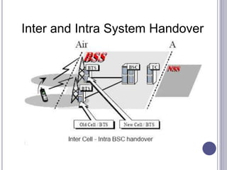 Inter and Intra System Handover
 