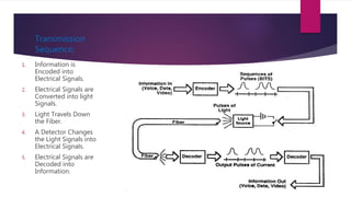 Transmission
Sequence:
1. Information is
Encoded into
Electrical Signals.
2. Electrical Signals are
Converted into light
Signals.
3. Light Travels Down
the Fiber.
4. A Detector Changes
the Light Signals into
Electrical Signals.
5. Electrical Signals are
Decoded into
Information.
 