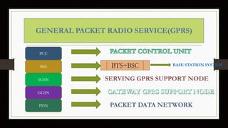 GENERAL PACKET RADIO SERVICE(GPRS)
PCU
BSS
SGSN
GGSN
PDN
BTS+BSC BASE STATION SYSTEM
 