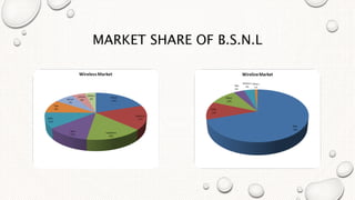 MARKET SHARE OF B.S.N.L
 