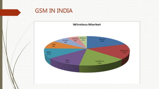 GSM IN INDIA
 