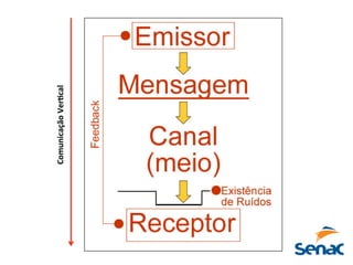 Comunicação	
  Ver;cal	
  
 