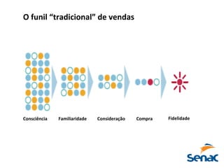 Consciência	
   Familiaridade	
   Consideração	
   Compra	
   Fidelidade	
  
O	
  funil	
  “tradicional”	
  de	
  vendas	
  
 