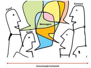Mensagem
Emissor
Receptor
Ruído
Comunicação	
  horizontal	
  
 