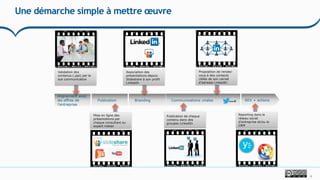 13
Une démarche simple à mettre œuvre
Publication Branding Communications virales
Alignement avec
les offres de
l’entreprise
Publication de chaque
contenu dans des
groupes LinkedIn
Reporting dans le
réseau social
d’entreprise et/ou le
CRM
Validation des
contenus (.ppt) par le
sce communication
Association des
présentations depuis
Slideshare à son profil
LinkedIn
Proposition de rendez-
vous à des contacts
ciblés de son carnet
d’adresse LinkedIn
Mise en ligne des
présentations par
chaque consultant ou
expert metier
REX + actions
 