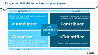 24
Ce que l’on doit absolument réussir pour gagner
Évoluer vers des méthodes modernes
et plus performantes
Mobiliser et engager le plus de
collaborateurs de l’entreprise
Donner du sens au changement
Susciter et impliquer la participation
d’acteurs divergents ou en compétition
Mettre en place un système de
commissionnement pour tous les acteurs
s’Améliorer Contribuer
Coopérer s’Identifier
Des
capacités
à
RATIONNELS Enjeux HUMAINS
POLITIQUES Enjeux CULTURELS
 