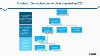9
Constats : Démarche commerciale standard en B2B
Prospection
(Sce commercial)
1er rendez-vous
Relais porteurs
d’offres
3ème rendez-vous
Présentation
méthodologie
nième rendez-vous
Soutenance
4 ème rendez-vous
Réponse à 1ere
consultation
En agence
Présentation expert
technique ou
consultant
Présentation
d’une offre
Relais Manager
commercial
2nd rendez-vous
De nombreuses
démarches
commerciales pour
obtenir un 1er RDV
(chronophage)
Peu d’exploitation
du capital
relationnel
des collaborateurs
(consultants, CP,
experts métiers,…)
Faible
capitalisation
d’une action
avant-vente
(démarche
& contenus)
 