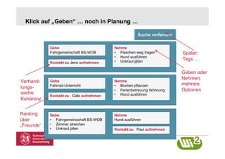 Klick auf „Geben“ … noch in Planung …



            Gebe                                                            Nehme
            Fahrgemeinschaft BS-WOB                                         •  Flaschen weg tragen       Später:
                                                                            •  Hund ausführen
                                                                            •  Unkraut jäten
                                                                                                         Tags …
            Kontakt zu Jens aufnehmen

                                                                                                         Geben oder
                                                                                                         Nehmen:
Verhand-    Gebe                                                            Nehme
            Fahrrad-Unterricht                                              •  Blumen pflanzen           mehrere
lungs-
                                                                            •  Ferienbetreuung Wohnung   Optionen
sache:                                                                      •  Hund ausführen
            Kontakt zu Gabi aufnehmen
Kohärenz


Ranking     Gebe                                                            Nehme
über        •  Fahrgemeinschaft BS-WOB                                      Hund ausführen
„Freunde“   •  Zimmer streichen
            •  Unkraut jäten                                                Kontakt zu Paul aufnehmen

              10.07.2012 | Susanne Robra-Bissantz | BSocialBar | Seite 25
 