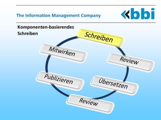 The Information Management Company

Komponenten-basierendes
Schreiben
 