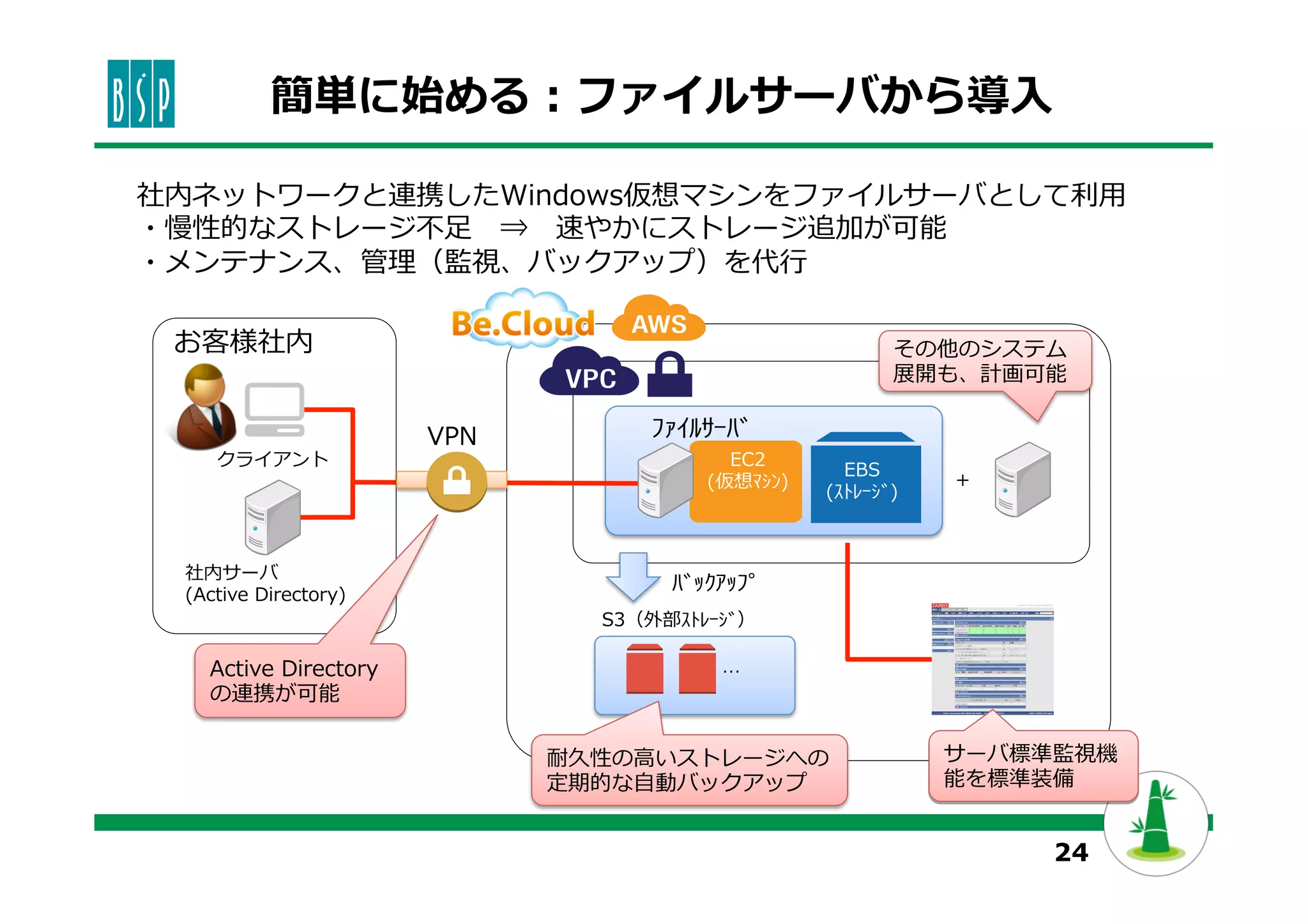 24
簡単に始める：ファイルサーバから導⼊入
社内ネットワークと連携したWindows仮想マシンをファイルサーバとして利利⽤用
・慢性的なストレージ不不⾜足 　⇒ 　速やかにストレージ追加が可能
・メンテナンス、管理理（監視、バックアップ）を代⾏行行
EC2
(仮想ﾏｼﾝ)
クライアント
社内サーバ
(Active  Directory)
VPN
お客様社内
EBS
(ｽﾄﾚｰｼﾞ)
ﾌｧｲﾙｻｰﾊﾞ
ﾊﾞｯｸｱｯﾌﾟ
S3（外部ｽﾄﾚｰｼﾞ）
Active  Directory
の連携が可能
その他のシステム
展開も、計画可能
耐久性の⾼高いストレージへの
定期的な⾃自動バックアップ
サーバ標準監視機
能を標準装備
…
＋
 