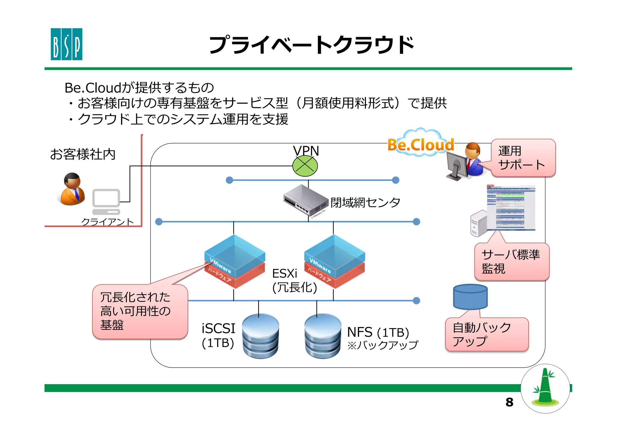8
プライベートクラウド
iSCSI
(1TB)
NFS  (1TB)
※バックアップ
ESXi
(冗⻑⾧長化)
閉域網センタ
クライアント
VPNお客様社内
Be.Cloudが提供するもの
・お客様向けの専有基盤をサービス型（⽉月額使⽤用料料形式）で提供
・クラウド上でのシステム運⽤用を⽀支援
サーバ標準
監視
⾃自動バック
アップ
運⽤用
サポート
冗⻑⾧長化された
⾼高い可⽤用性の
基盤
 