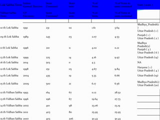 Lok Sabha Term
Indian
General Election
Seats
Contested
Seats
won
% of
Votes
% of Votes in
seats contested
State ( seats )
Vidhan Sabha
Term
UP
Elections
Seats
Contested
Seats
won
% of
Votes
% of Votes in
seats contested
10 th Lok Sabha 1991 231 02 1.61 3.64
Madhya_Pradesh(1
)
Uttar Pradesh ( 1 )
09 th Lok Sabha 1989 245 03 2.07 4.53
Punjab ( 1 )
Uttar Pradesh ( 2 )
11 th Lok Sabha 1996 210 11 4.02 11.21
Madhya
Pradesh(2)
Punjab ( 3 )
Uttar Pradesh ( 6 )
13 th Lok Sabha 1999 225 14 4.16 9.97 Uttar Pradesh (14)
16 th Lok Sabha 2014 503 0 4.3 NA
12 th Lok Sabha 1998 251 05 4.67 9.84
Haryana ( 1 )
Uttar Pradesh ( 4 )
14 th Lok Sabha 2004 435 19 5.33 6.66 Uttar Pradesh (19)
15 th Lok Sabha 2009 500 21 6.17 6.56
Madhya Pradesh(1)
Uttar Pradesh (20)
12 th Vidhan Sabha 1993 164 67 11.12 28.52
13 th Vidhan Sabha 1996 296 67 19.64 27.73
14 th Vidhan Sabha 2002 401 98 23.06 23.19
16 th Vidhan Sabha 2012 403 80 25.95 25.95
15 th Vidhan Sabha 2007 403 206 30.43 30.43
 