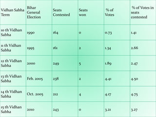 Vidhan Sabha
Term
Bihar
General
Election
Seats
Contested
Seats
won
% of
Votes
% of Votes in
seats
contested
10 th Vidhan
Sabha
1990 164 0 0.73 1.41
11 th Vidhan
Sabha
1995 161 2 1.34 2.66
12 th Vidhan
Sabha
2000 249 5 1.89 2.47
13 th Vidhan
Sabha
Feb. 2005 238 2 4.41 4.50
14 th Vidhan
Sabha
Oct. 2005 212 4 4.17 4.75
15 th Vidhan
Sabha
2010 243 0 3.21 3.27
 
