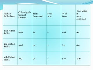 Vidhan
Sabha Term
Chhattisgarh
General
Election
Seats
Contested
Seats
won
% of
Votes
% of Votes
in
seats
contested
2 nd Vidhan
Sabha
2003 54 2 4.45 9.4
3 rd Vidhan
Sabha
2008 90 2 6.11 6.11
4 th Vidhan
Sabha
2013 90 1 4.27 4.29
 