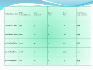 Vidhan Sabha Term
Delhi
General Election
Seats
Contested
Seats
won
% of
Votes
% of Votes in
seats contested
1 st Vidhan Sabha 1993 55 0 1.88 2.42
2 nd Vidhan Sabha 1998 58 0 3.09 3.63
3 rd Vidhan Sabha 2003 40 0 5.76 8.96
4 th Vidhan Sabha 2008 69 2 14.05 14.05
5 th Vidhan Sabha 2013 69 0 5.33 5.44
 