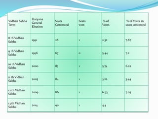 Vidhan Sabha
Term
Haryana
General
Election
Seats
Contested
Seats
won
% of
Votes
% of Votes in
seats contested
8 th Vidhan
Sabha
1991 26 1 2.32 7.67
9 th Vidhan
Sabha
1996 67 0 5.44 7.2
10 th Vidhan
Sabha
2000 83 1 5.74 6.22
11 th Vidhan
Sabha
2005 84 1 3.22 3.44
12 th Vidhan
Sabha
2009 86 1 6.73 7.05
13 th Vidhan
Sabha
2014 90 1 4.4
 