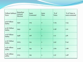 Vidhan Sabhaui
Term
Rajasthan
General
Election
Seats
Contested
Seats
Won
% of
Votes
% of Votes in
seats contested
9 th Vidhan
Sabha
1990 205 0 0.79 2.54
10 th Vidhan
Sabha
1993 50 0 0.56 2.01
11 th Vidhan
Sabha
1998 108 2 2.17 3.81
12 th Vidhan
Sabha
2003 124 2 3.97 6.40
13 th vidhan
sabha
2008 199 6 7.60 7.66
14 th vidhan
sabha
2013 199 3 3.37 3.48
 