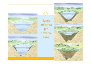 Ezeru 
attīstība 
jeb 
noveco-šana 
 