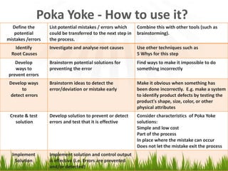Poka Yoke - How to use it?
Define the
potential
mistakes /errors
List potential mistakes / errors which
could be transferred to the next step in
the process.
Combine this with other tools (such as
brainstorming).
Identify
Root Causes
Investigate and analyse root causes Use other techniques such as
5 Whys for this step
Develop
ways to
prevent errors
Brainstorm potential solutions for
preventing the error
Find ways to make it impossible to do
something incorrectly
Develop ways
to
detect errors
Brainstorm ideas to detect the
error/deviation or mistake early
Make it obvious when something has
been done incorrectly. E.g. make a system
to identify product defects by testing the
product's shape, size, color, or other
physical attributes
Create & test
solution
Develop solution to prevent or detect
errors and test that it is effective
Consider characteristics of Poka Yoke
solutions:
Simple and low cost
Part of the process
In place where the mistake can occur
Does not let the mistake exit the process
Implement
Solution
Implement solution and control output
is effective (i.e. Errors are prevented
and/or detected)
 