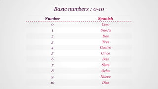 Number Spanish
0 Cero
1 Uno/a
2 Dos
3 Tres
4 Cuatro
5 Cinco
6 Seis
7 Siete
8 Ocho
9 Nueve
10 Diez
Basic numbers : 0-10
 