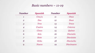 Number Spanish Number Spanish
1 Uno/a 11 Once
2 Dos 12 Doce
3 Tres 13 Trece
4 Cuatro 14 Catorce
5 Cinco 15 Quince
6 Seis 16 Dieciséis
7 Siete 17 Diecisiete
8 Ocho 18 Dieciocho
9 Nueve 19 Diecinueve
Basic numbers – 11-19
 