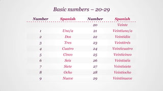 Number Spanish Number Spanish
20 Veinte
1 Uno/a 21 Veintiuno/a
2 Dos 22 Veintidós
3 Tres 23 Veintitrés
4 Cuatro 24 Veinticuatro
5 Cinco 25 Veinticinco
6 Seis 26 Veintiséis
7 Siete 27 Veintisiete
8 Ocho 28 Veintiocho
9 Nueve 29 Veintinueve
Basic numbers – 20-29
 