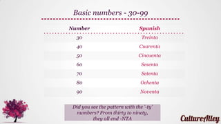 Basic numbers - 30-99
Did you see the pattern with the '-ty'
numbers? From thirty to ninety,
they all end -NTA
Number Spanish
30 Treinta
40 Cuarenta
50 Cincuenta
60 Sesenta
70 Setenta
80 Ochenta
90 Noventa
 