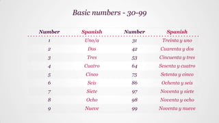 Number Spanish Number Spanish
1 Uno/a 31 Treinta y uno
2 Dos 42 Cuarenta y dos
3 Tres 53 Cincuenta y tres
4 Cuatro 64 Sesenta y cuatro
5 Cinco 75 Setenta y cinco
6 Seis 86 Ochenta y seis
7 Siete 97 Noventa y siete
8 Ocho 98 Noventa y ocho
9 Nueve 99 Noventa y nueve
Basic numbers - 30-99
 