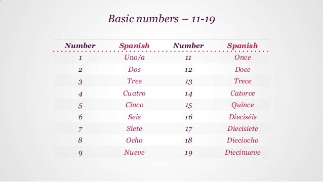 Basic Spanish | Lesson 16 | Numbers in Spanish!