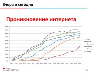 Вчера и сегодня


   Проникновение интернета
 100.00

  90.00

  80.00

  70.00
                                                                                                                                  США
  60.00
                                                                                                                                  Россия
  50.00                                                                                                                           Финляндия
                                                                                                                                  Швеция
  40.00
                                                                                                                                  Эстония
  30.00
                                                                                                                                  Латвия

  20.00

  10.00

   0.00
          1994   1995   1996   1997   1998   1999   2000   2001   2002   2003   2004   2005   2006   2007   2008   2009   2010




                                                                                                                                 10
 