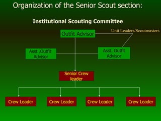 Organization of the Senior Scout section:
Institutional Scouting Committee
Outfit Advisor
Asst .Outfit
Advisor
Asst. Outfit
Advisor
Senior Crew
leader
Crew Leader Crew Leader Crew Leader Crew Leader
Unit Leaders/Scoutmasters
 