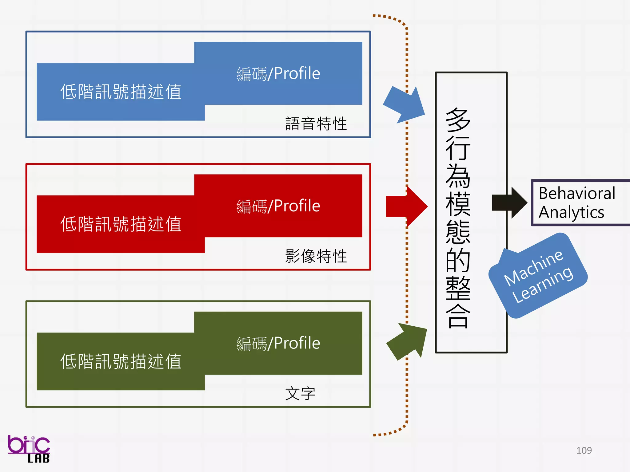 109
急診內科檢傷：自動觀察式痛覺指數研究
Label的處理
 