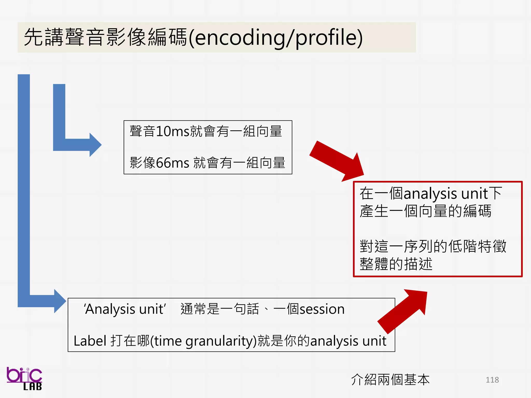 BSP
INGREDIENTS
118
資料代表性
資料真實性、應用導向
充分預處理
誰說甚麼 (語音檢測器、人聲分群)
臉部、肢體偵測、追蹤
適切模型建立
符合資料特性、數量的演
算法應用
演算法包含: 特徵值計算 +
機器學習
多面向模型評估
多面向有意義的評估系統效度
慎選指標、應用導向
持續性跨領域合作
I. 收集 II. 預處理
III. 建模 IV. 評估
 