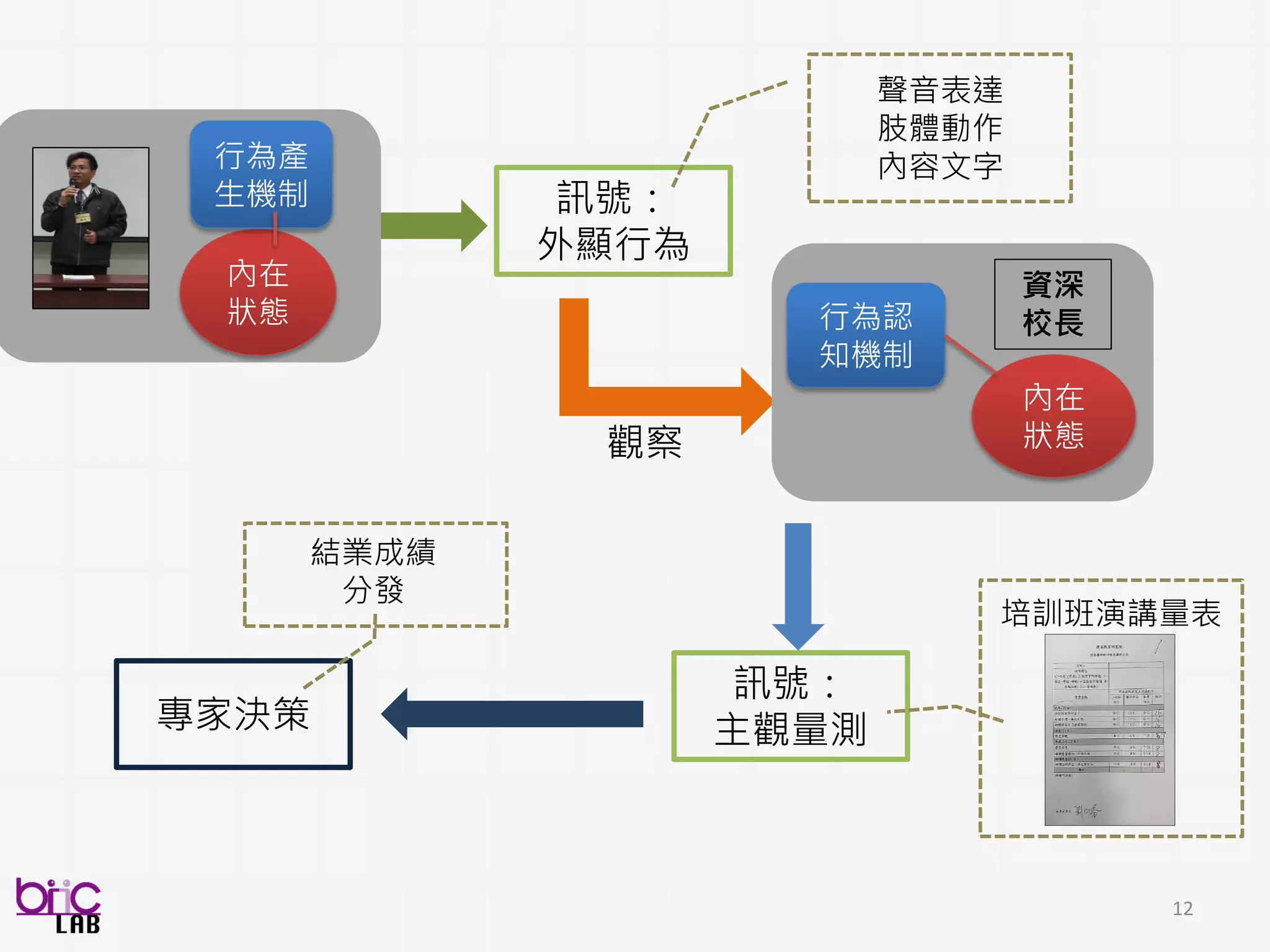 12
Seek a window into human mind and traits…
…through engineering approach
S. Narayanan and P. G. Georgiou, “Behavioral signal processing: Deriving human behavioral informatics
from speech and language," Proceedings of the IEEE, vol. 101, no. 5, pp. 1203–1233, 2013.
 