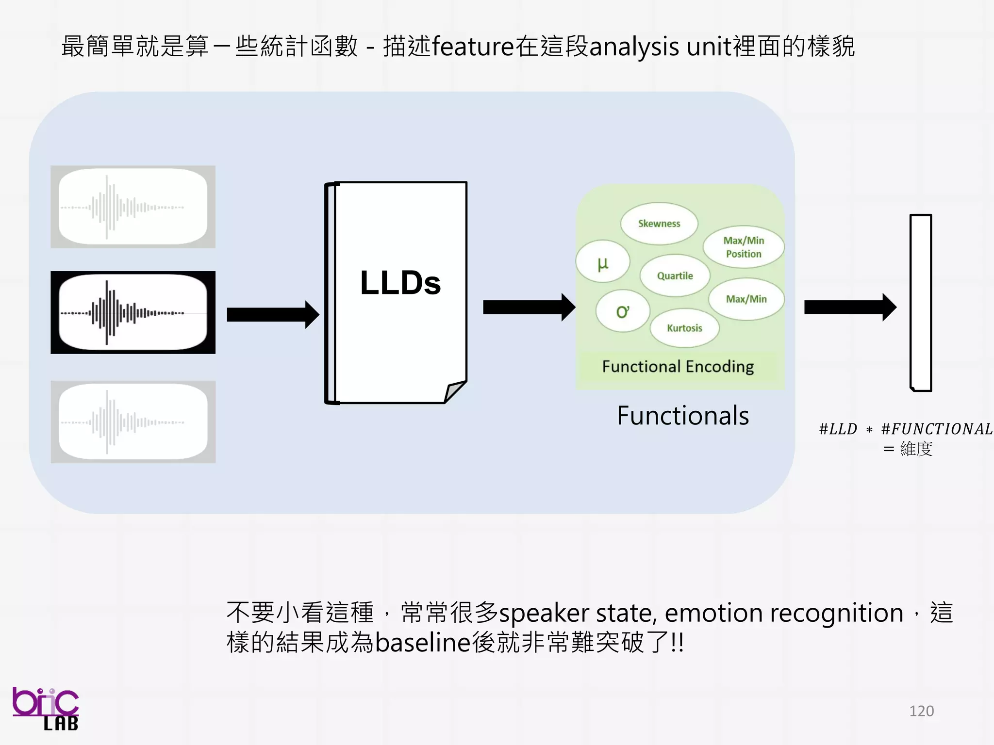 120
在human computing (signal為主) research
Data & algorithm go hand-in-hand
改變速度非常快
Algorithms
 
