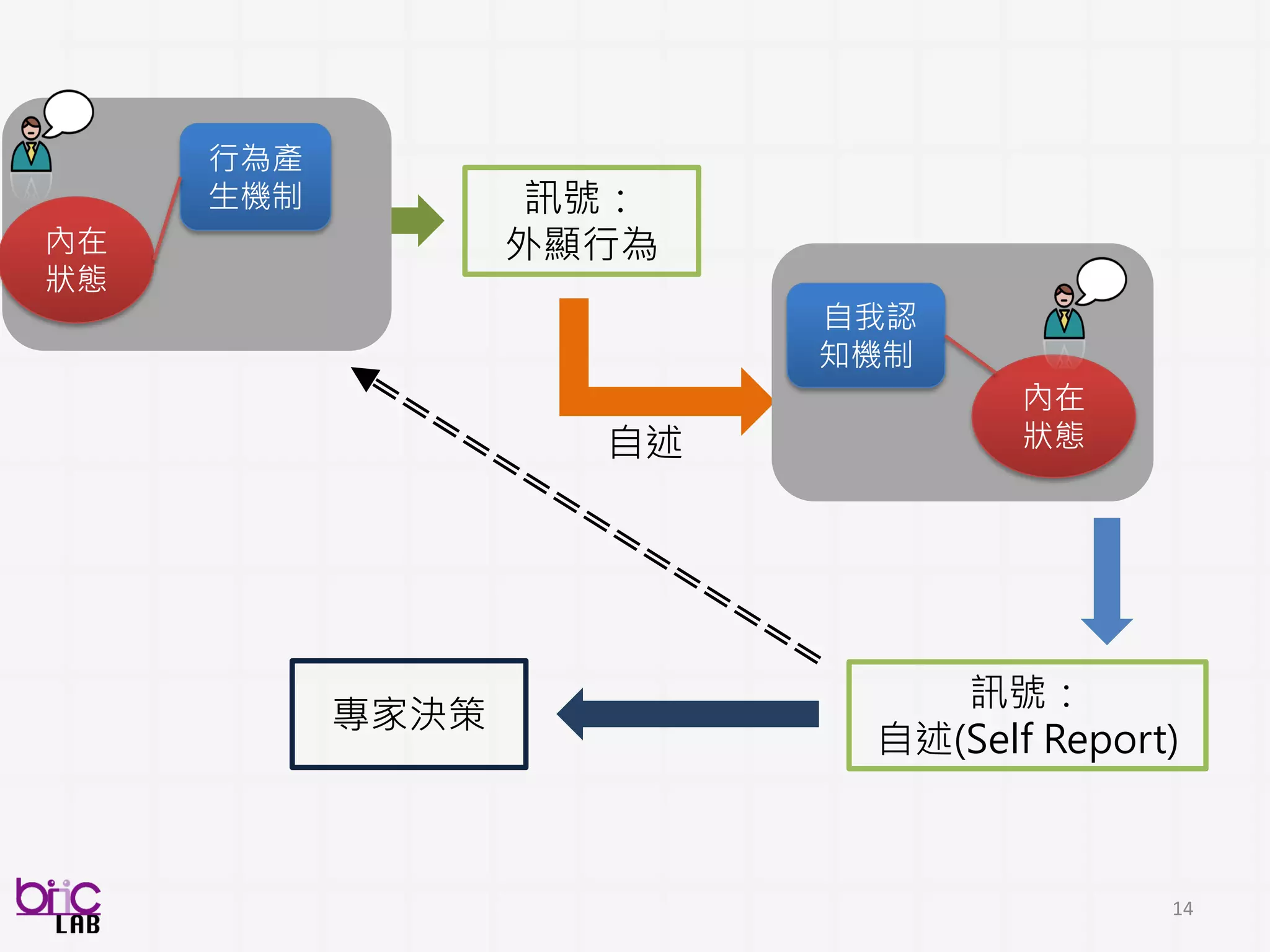 Part I
跨領域整合的開始: 教育、醫療與訊
號處理
14
 